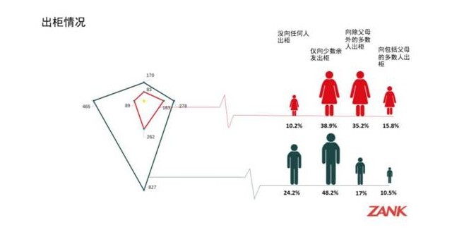 LGBTA群体恋爱婚姻观白皮书