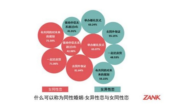 LGBTA群体恋爱婚姻观白皮书