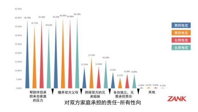 LGBTA群体恋爱婚姻观白皮书