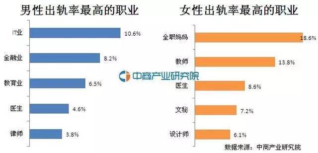 2017上半年离婚大数据 出轨率最高的竟然是......