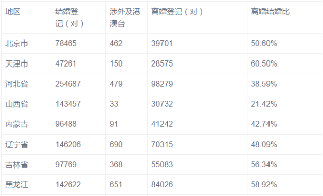 2017上半年离婚大数据 出轨率最高的竟然是......