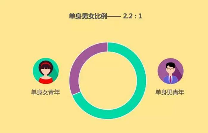 单身大数据解读 最难脱单的是这些省份