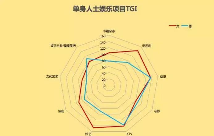 单身大数据解读 最难脱单的是这些省份