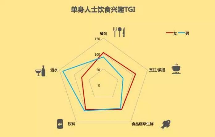 单身大数据解读 最难脱单的是这些省份