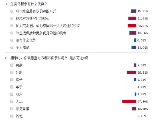新相亲时代调查 82%的网友愿意和对方共同供房