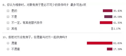 新相亲时代调查 82%的网友愿意和对方共同供房