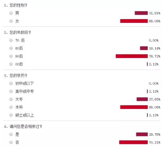 新相亲时代调查 82%的网友愿意和对方共同供房