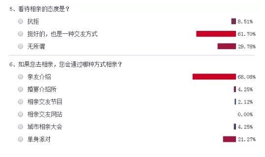 新相亲时代调查 82%的网友愿意和对方共同供房