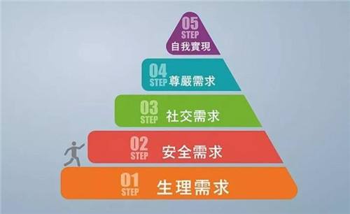 马斯洛需求层次理论：告诉每个人实现自我的途径