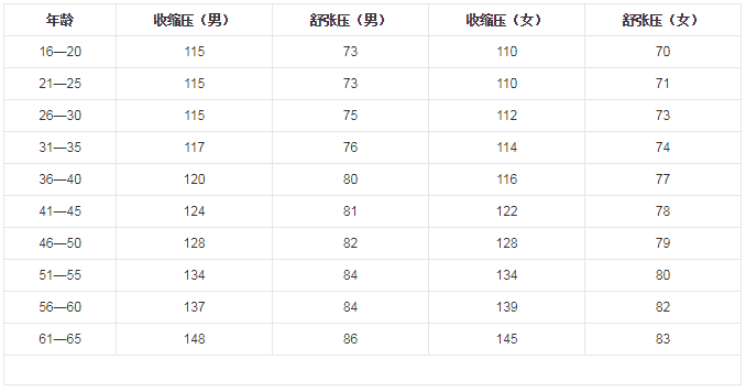 血压正常标准是多少